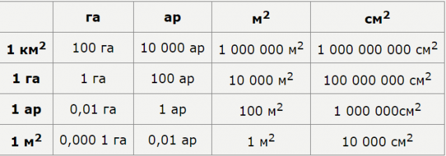 Таблица с единицами измерения площади